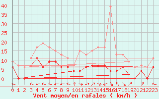 Courbe de la force du vent pour Mende - Chabrits (48)