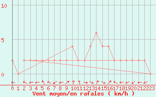 Courbe de la force du vent pour Molina de Aragn