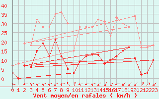 Courbe de la force du vent pour Brianon (05)