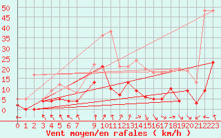 Courbe de la force du vent pour Epinal (88)