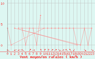 Courbe de la force du vent pour Weissensee / Gatschach