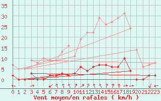 Courbe de la force du vent pour Chamonix-Mont-Blanc (74)