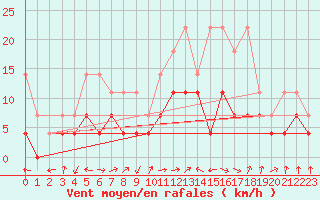 Courbe de la force du vent pour Weiden