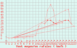 Courbe de la force du vent pour Bala