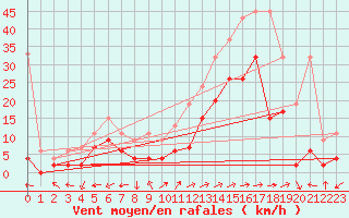 Courbe de la force du vent pour Sion (Sw)