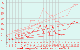Courbe de la force du vent pour Edsbyn
