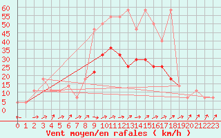 Courbe de la force du vent pour Doksany