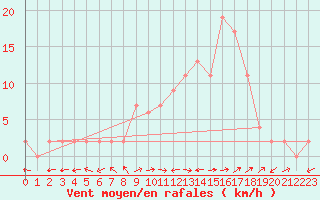 Courbe de la force du vent pour Bousson (It)