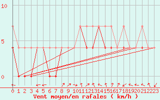 Courbe de la force du vent pour Nowy Sacz