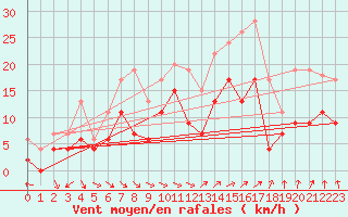 Courbe de la force du vent pour Saint-Dizier (52)