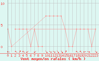 Courbe de la force du vent pour Windischgarsten