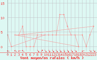 Courbe de la force du vent pour Cuprija