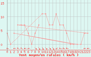 Courbe de la force du vent pour Dimitrovgrad