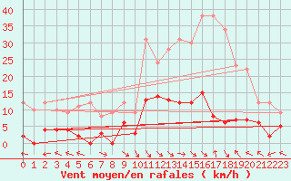 Courbe de la force du vent pour La Comella (And)