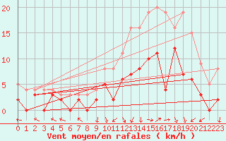 Courbe de la force du vent pour Epinal (88)
