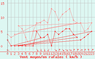Courbe de la force du vent pour Salon-de-Provence (13)