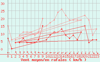 Courbe de la force du vent pour Toulouse-Blagnac (31)