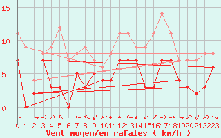 Courbe de la force du vent pour Nikkaluokta