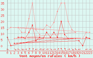 Courbe de la force du vent pour Cap Corse (2B)