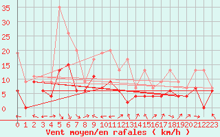 Courbe de la force du vent pour Aurillac (15)