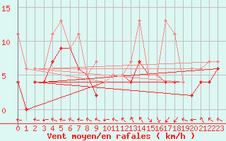 Courbe de la force du vent pour Guret Saint-Laurent (23)