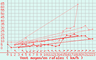 Courbe de la force du vent pour Dax (40)