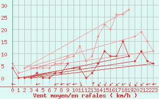 Courbe de la force du vent pour Creil (60)