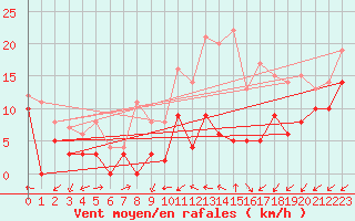 Courbe de la force du vent pour Metz-Nancy-Lorraine (57)