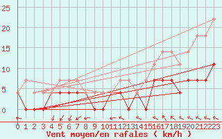 Courbe de la force du vent pour Hamra