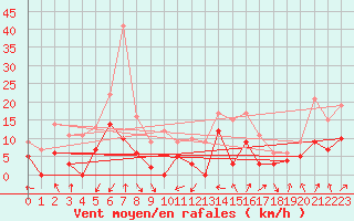 Courbe de la force du vent pour Dax (40)