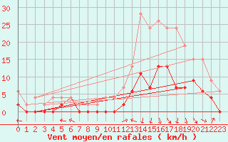 Courbe de la force du vent pour Prigueux (24)