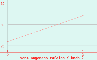 Courbe de la force du vent pour Kupang / El Tari