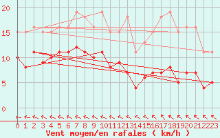 Courbe de la force du vent pour Sorcy-Bauthmont (08)