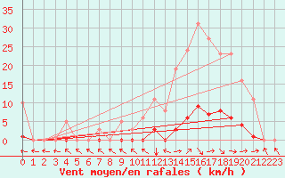 Courbe de la force du vent pour Recoubeau (26)