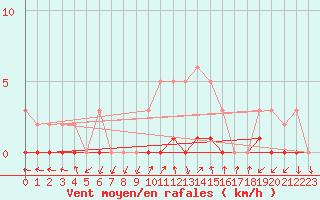 Courbe de la force du vent pour Sisteron (04)