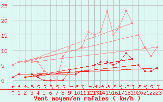 Courbe de la force du vent pour Isle-sur-la-Sorgue (84)