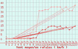 Courbe de la force du vent pour Saint-Paul-lez-Durance (13)