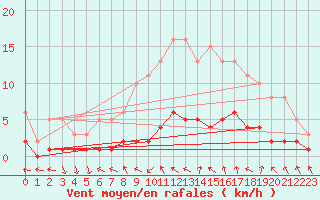 Courbe de la force du vent pour Coulommes-et-Marqueny (08)