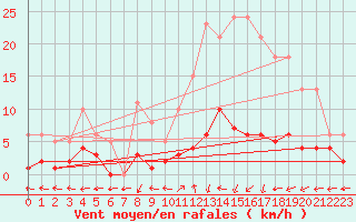 Courbe de la force du vent pour Valleroy (54)