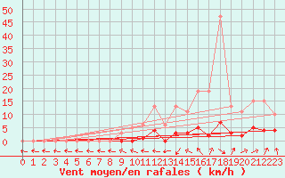 Courbe de la force du vent pour Sermange-Erzange (57)