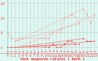 Courbe de la force du vent pour Sisteron (04)