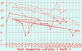 Courbe de la force du vent pour Fuengirola