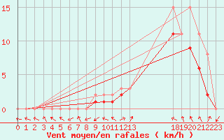 Courbe de la force du vent pour Manlleu (Esp)