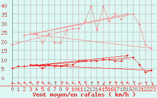 Courbe de la force du vent pour Charleville-Mzires / Mohon (08)