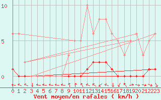 Courbe de la force du vent pour Sisteron (04)