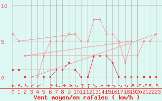Courbe de la force du vent pour Dounoux (88)