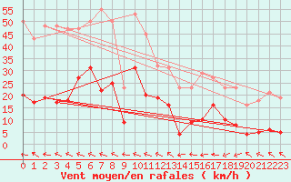 Courbe de la force du vent pour Agde (34)