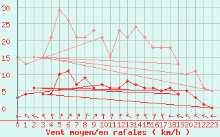 Courbe de la force du vent pour Coulommes-et-Marqueny (08)