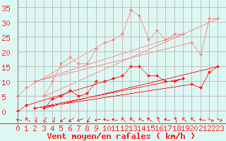 Courbe de la force du vent pour Saint-Jean-de-Vedas (34)