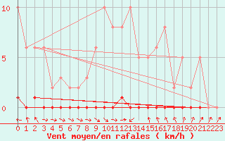 Courbe de la force du vent pour Thoiras (30)
